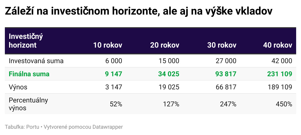 Zalezi na investicnom horizonte ale aj na vyske vkladov.jpg