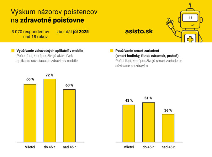 Vy skum na zorov poistencov na zdravotne poistovne_2025_graf1_asisto.sk_.jpg