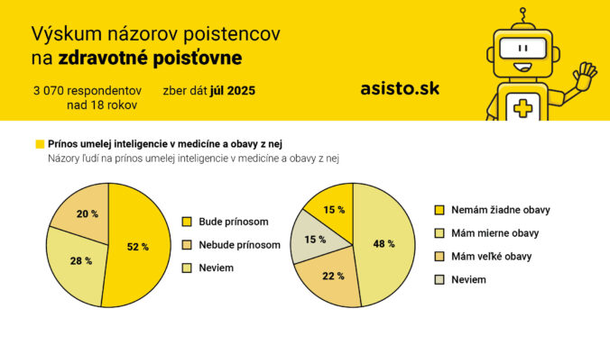 Vy skum na zorov poistencov na zdravotne poistovne_2025_graf3_asisto.sk_.jpg