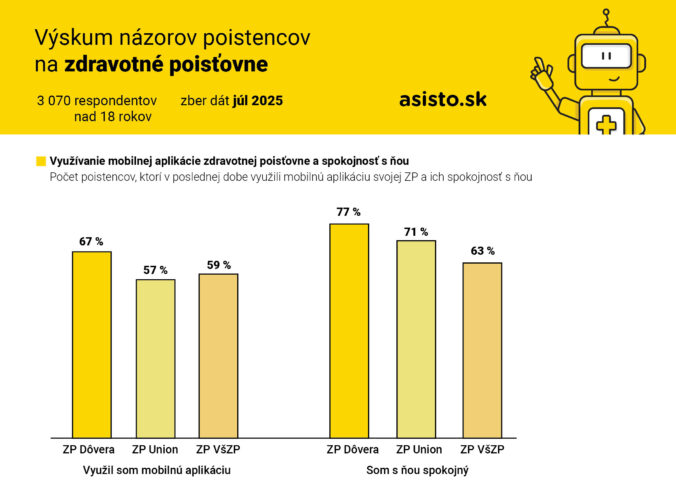 Vy skum na zorov poistencov na zdravotne poistovne_2025_graf4_asisto.sk_.jpg