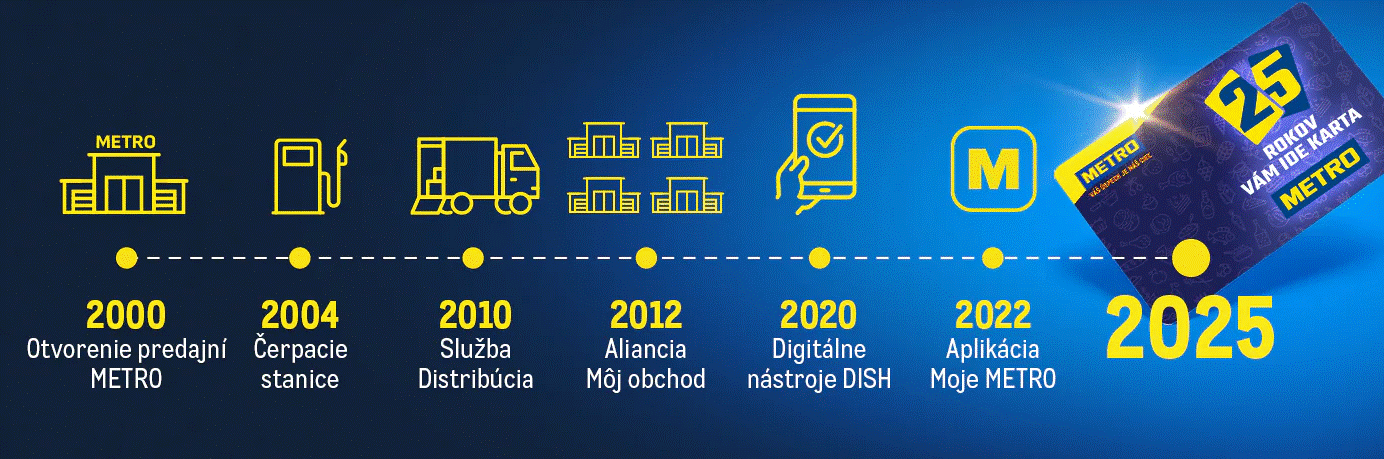Metro 25 rokov timeline.gif