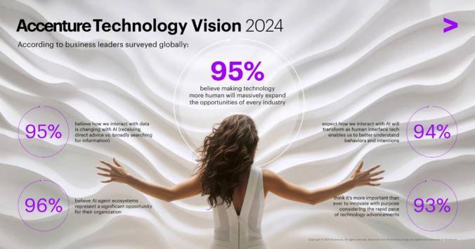103409_accenture technology vision 2024 infographic 676x354.jpg