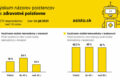 107760_vy skum na zorov poistencov na zdravotne poistovne_2025_graf2_asisto.sk_ 676x383.jpg