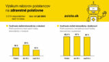 107760_vy skum na zorov poistencov na zdravotne poistovne_2025_graf2_asisto.sk_ 676x383.jpg
