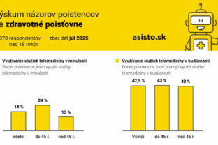 107760_vy skum na zorov poistencov na zdravotne poistovne_2025_graf2_asisto.sk_ 676x383.jpg