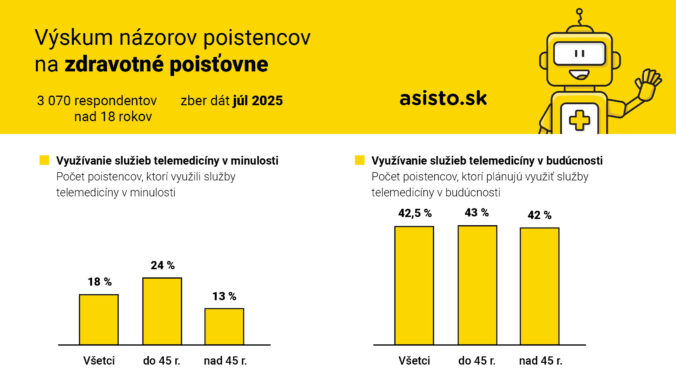 107760_vy skum na zorov poistencov na zdravotne poistovne_2025_graf2_asisto.sk_ 676x383.jpg