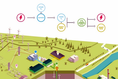 Projekt Veľkokapacitné úložisko energie  - SAV